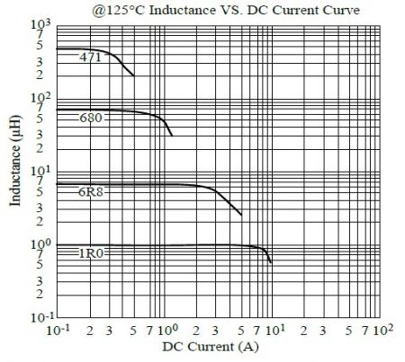 MCU6045 Series 125°C Inductance vs DC Current Curve